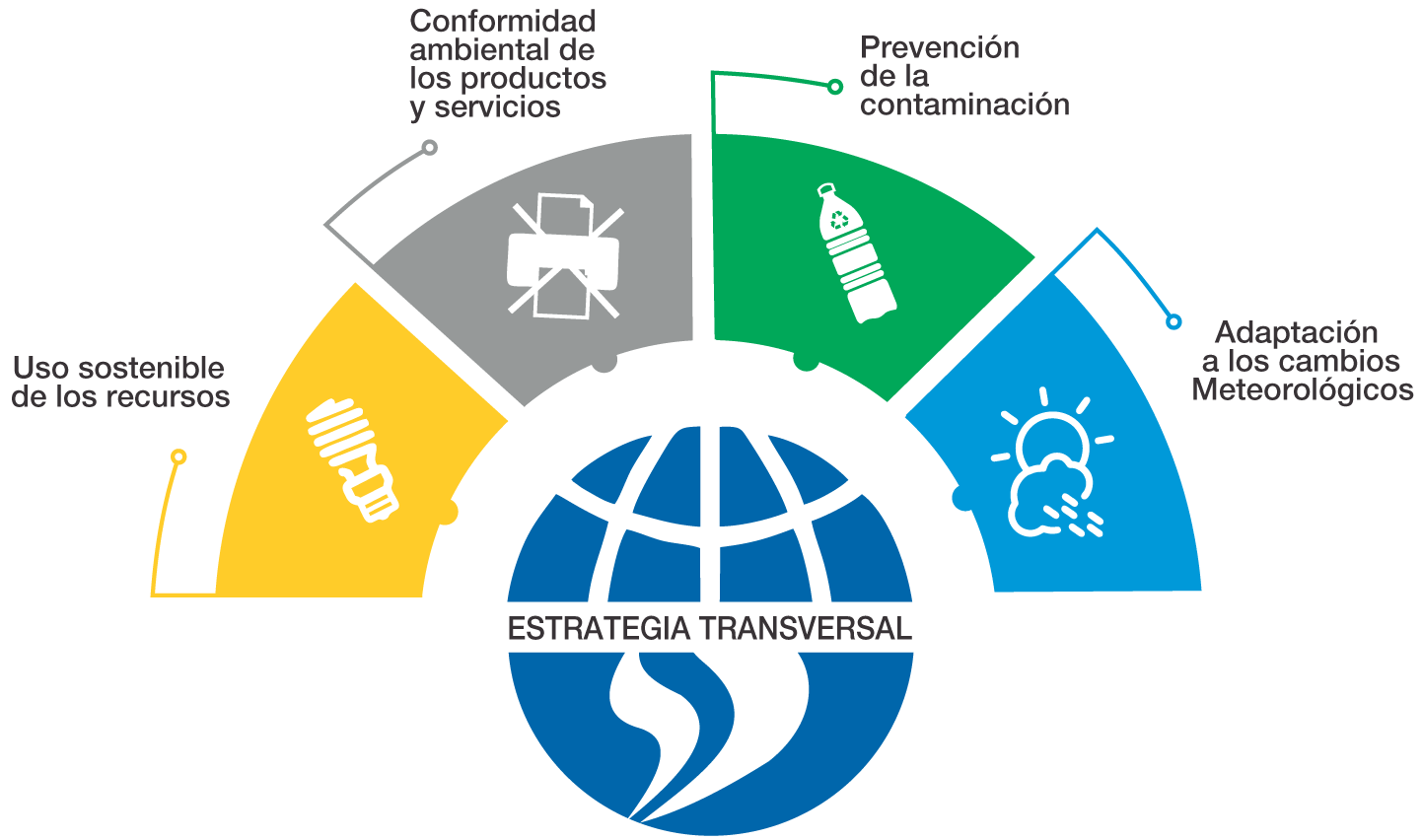 Estrategia Transversal